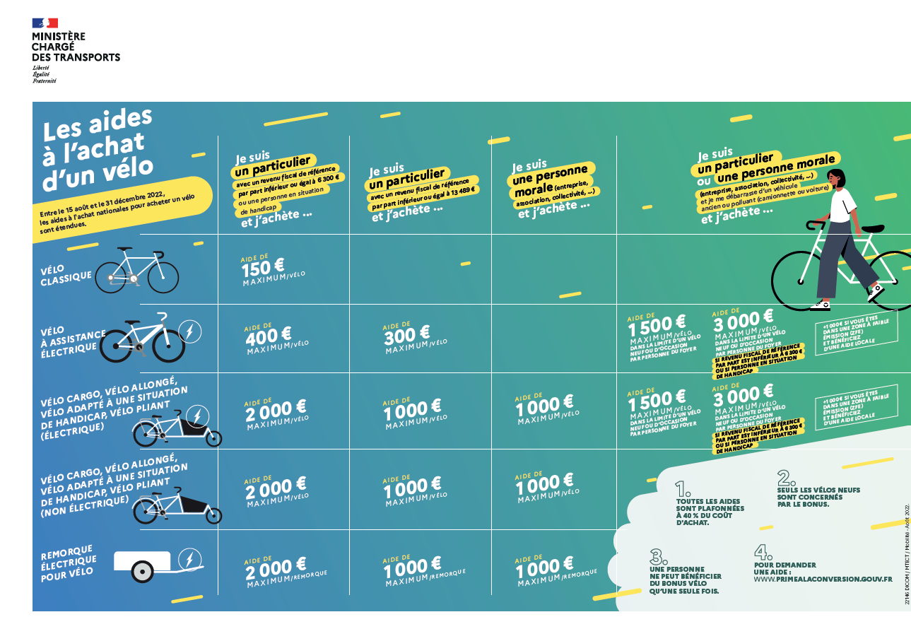 Aides Financi Res Pour L Achat D Un V Lo En Le Guide Complet